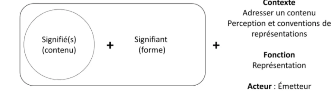 Figure 3 – Strates documentaires : niveau de l’expression 