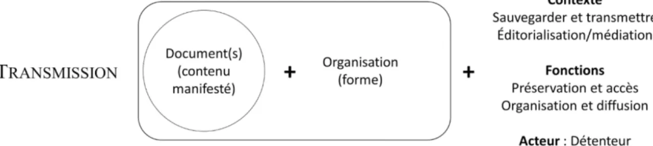 Figure 5 – Strates documentaires : niveau de la transmission 