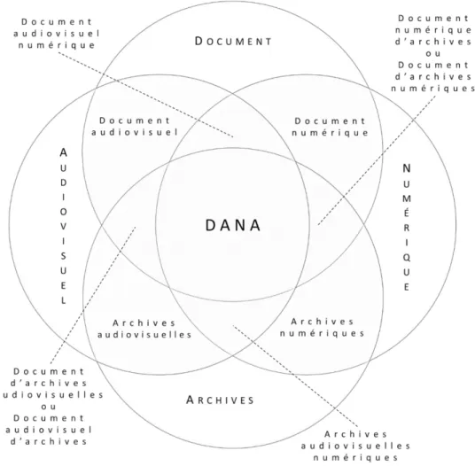 Figure 1 – DANA : conjonction des concepts document, audiovisuel, numérique et archives 