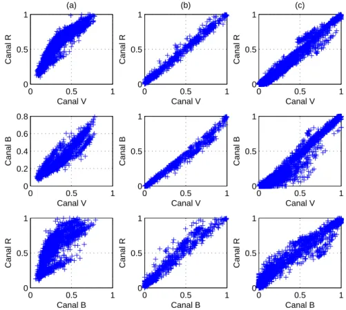 Fig. 2.23: R´epartition des pixels R/V R/B et B/V pour les images pr´esent´ees `a la figure 2.22.