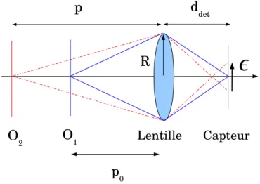 Fig. 5: Illustration du lien entre la position d’un objet ponctuel et la largeur du flou de d´efocalisation.
