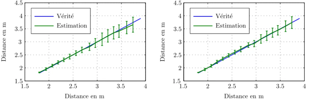 Fig. 2.15: Performance d’estimation de profondeur (a) en n´egligeant l’effet du sch´ema Bayer