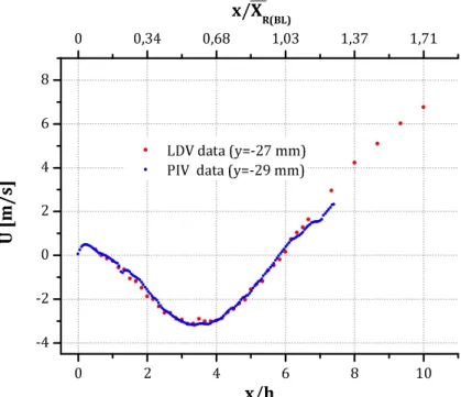 Figure 3.29 compared the stream wise velocity profile above the wall obtained using LDV  (y = -27 mm) and PIV (y = -29 mm) data