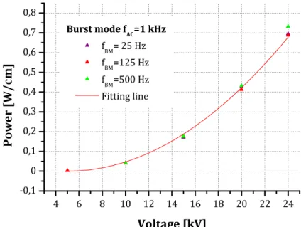 Figure 4.6a presents the power consumption versus f BM , for V = 20 kV and f AC  = 1 kHz