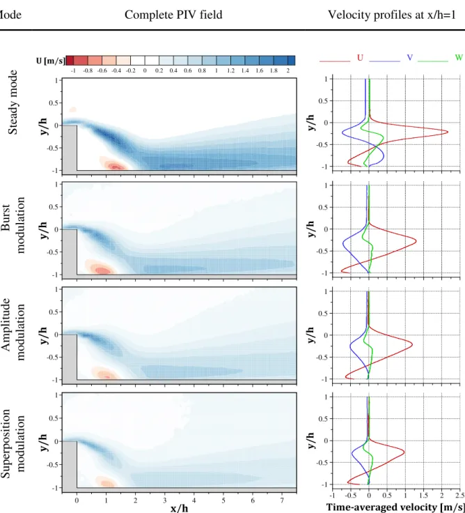 Figure 4.9 highlights that the steady mode results in the strongest recirculation region