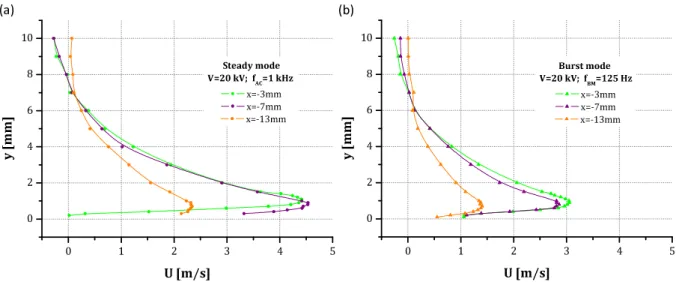 Figure 4.12a presents a maximum velocity of 4.5 m/s – for steady mode – attained between  5 and 7 mm upstream the separation, which corresponds approximately to the middle of the  grounded  electrode