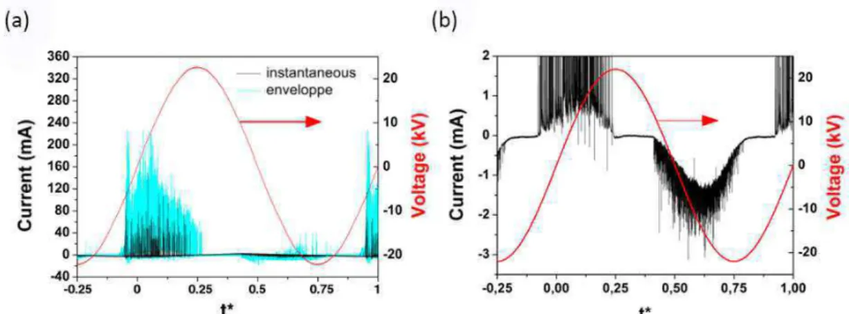 Figure 1.19a presents the envelope taking into consideration the minimum and maximum  peaks values during several cycles