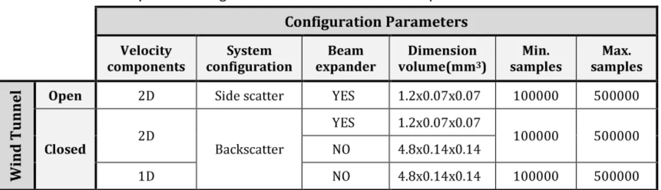 Figure  2.9a  depicts  convergence  at  one  point  at  the  beginning  of  the  shear  layer  (initial  formation region) which corresponds to x/h = 1 and y/h = 0