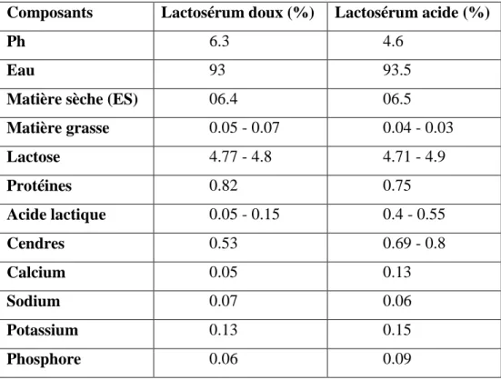 Tableau 2: Composition moyenne du lactosérum doux et acide (MORR et al., 1993 ;  LINDEN et al., 1994), (Lupien., 1995) et (FAO