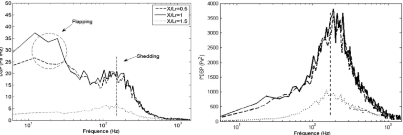 Figure III.17. Spectre DSP et f×DSP des fluctuations de pression pariétale dans le plan de  symétrie ( 8 Á = 30  )