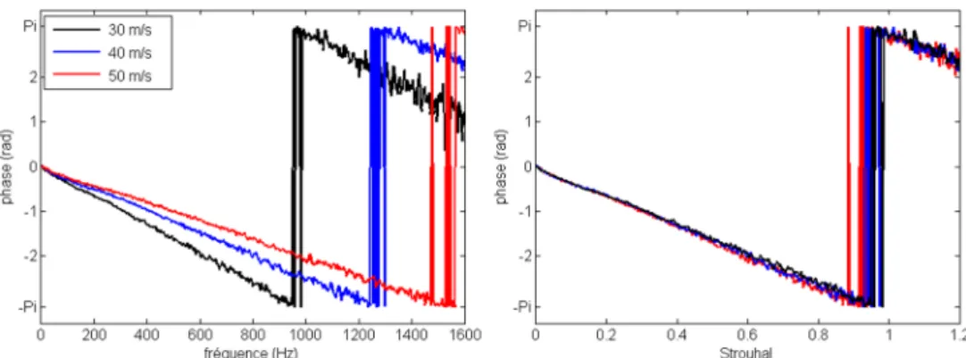 Figure III.23. Evolution avec la vitesse du déphasage entre deux capteurs distants de  = 10  dans la direction  Q#  (situés à  P