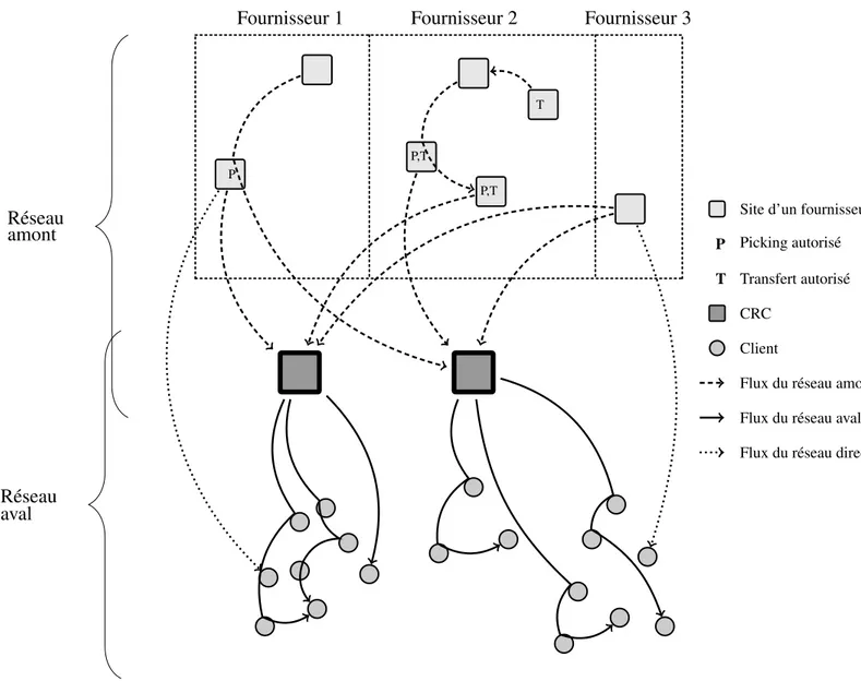 Figure 2.1 – Structure globale du réseau
