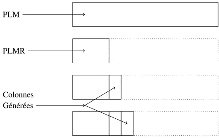 Figure 3.5 – Principe de la génération de colonnes