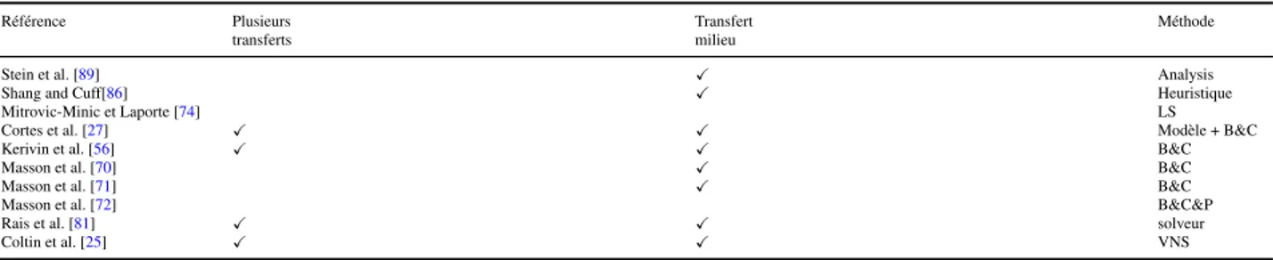 Tableau 4.2 – Problèmes de collectes et livraison avec transferts