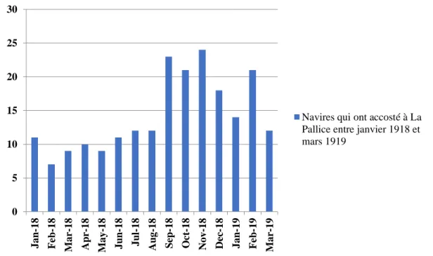 Graphique 2- Navires qui ont accosté dans le port de La Pallice entre janvier 1918 et  mars 1919 320 