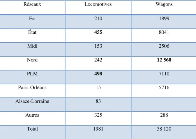 Tableau 3- Répartition du matériel roulant américain, d’après le Rapport présenté au  Conseil d’administration, réseau de l’État, exercice 1920 454 