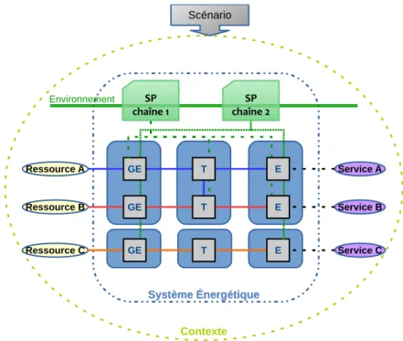 Figure 2.9 – Définition Organico-Fonctionnelle du Système Énergétique (exemple avec trois missions)