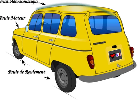 Figure 1.1 – Principaux bruits en roulage