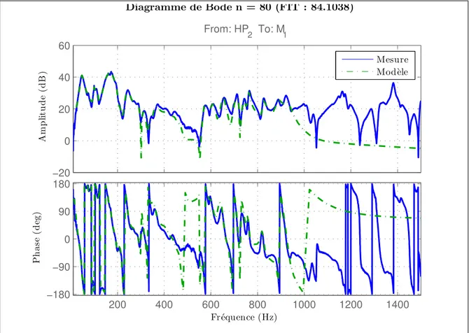 Diagramme de Bode n = 80 (FIT : 84.1038)