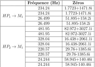 Tableau 6.2 – zéros à non minimum de phase des transferts entre HP 1 et HP 2 et M 1 sur la plage [20-500]Hz