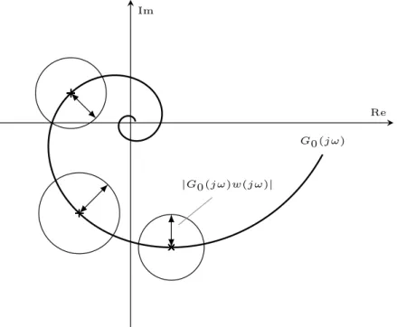 Figure 7.10 – Disques d’incertitudes dans le plan complexe