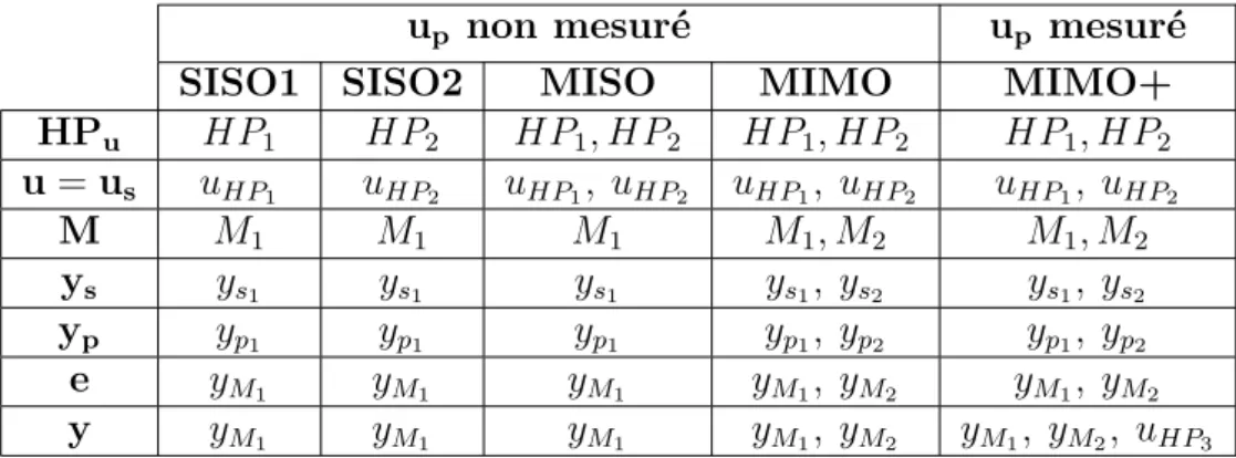 Tableau 8.1 – Tableau des configurations L’ordre de G est noté n et celui du régulateur n K .