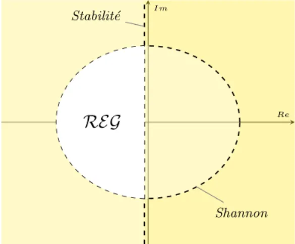 Figure 8.4 – Région des pôles du régulateur