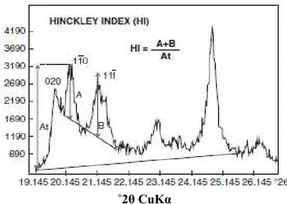 Figure 2.8 Hinckley index method for assessing the degree of structural order in kaolinite