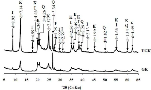 Figure  4.1  Comparison  of  the  XRD  patterns  obtained  from  randomly  orientated  preparations of unground kaolin (UGK) and ground kaolin (GK) samples