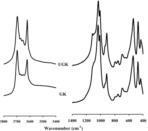 Figure 4.2 Comparison of the FTIR spectra of the initial unground (UGK) and ground  (GK) samples