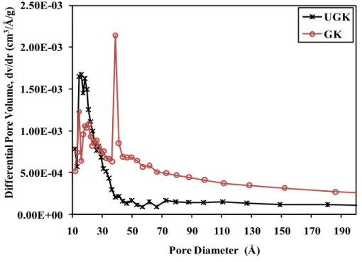 Figure 4.3 Pore size distribution curve of the initial unground (UGK) and ground (GK)  samples
