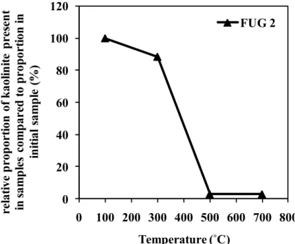 Figure 4.6 Relative proportion of kaolinite present in the activated kaolins (FUG 2) as a  function of the temperature used for heating prior to refluxing in 2 M sulfuric acid