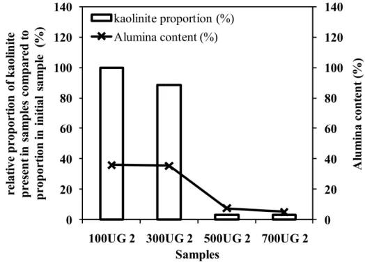 Figure 4.7 Comparison of relative proportions of kaolinite and alumina content present  in the activated kaolins (FUG 2) as a function of the temperature used for heating prior to  refluxing  in  2  M  sulfuric  acid