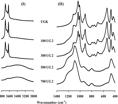 Figure 4.8 Comparison of the FTIR spectra of the initial unground (UGK) and activated  (FUG 2) samples