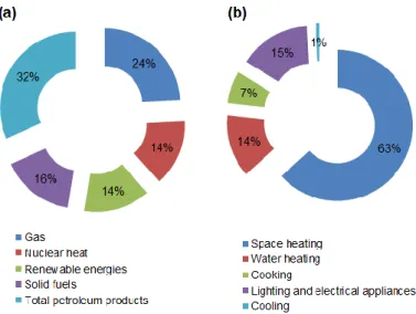 Figure 0-1 Energy consumption in Europe, according to the European Environment Agency (a) by  energy vector, (b) by sector