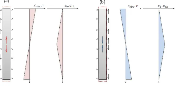 Figure 1-6 Effect of soil restraint on the response of energy piles during thermal loading: (a)  heating, (b) cooling (after Bourne-Webb et al