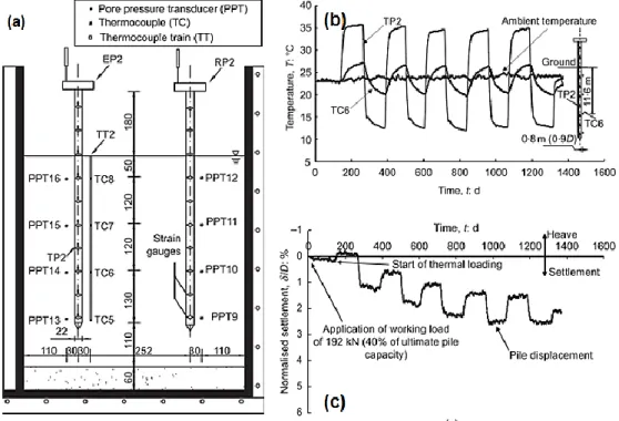 Figure 2-4  Pile settlement due to temperature cycles  – Centrifuge test (Ng et al. 2014a) (a)  Schematic illustration of the plan view of the centrifuge model, (b) Schematic illustration of the  elevation view of the centrifuge model, (c) Measured temepra