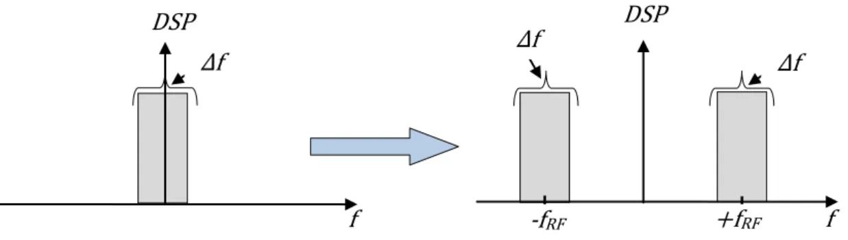 Figure 1.11. Spectres du signal avant et après transposition en fréquence 