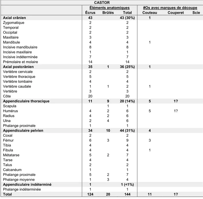 Tableau XI.  Distribution anatomique des restes identifiés de castor du Canada (NRD) 