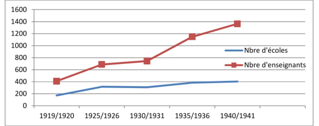 Figure 3 : Evolution du nombre de professeurs/instituteurs et d’écoles publiques entre 1914 et 1941 – Dabagh  (1976 : 36)  02004006008001000120014001600 1919/1920 1925/1926 1930/1931 1935/1936 1940/1941 Nbre d'écoles Nbre d'enseignants