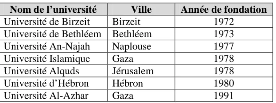 Tableau 1 : universités palestiniennes construite entre 1972 et 1992 