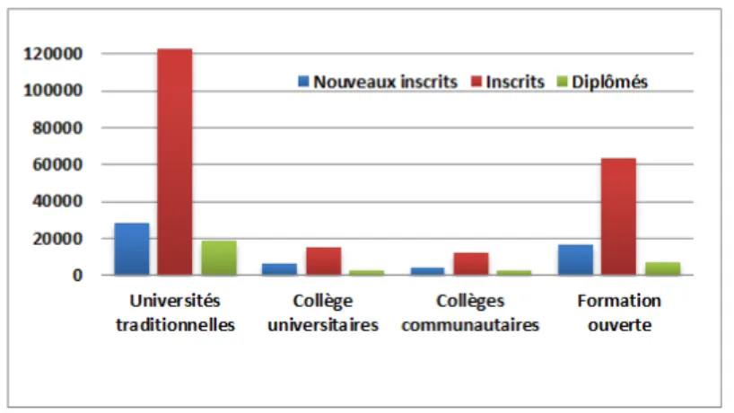 Figure 6 : Nombre d’étudiants par établissement pos-secondaire (MEESP – BCPS, 2011)  