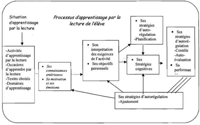 FIGURE 1 : Modèle «  Apprendre en lisant» de Cartier (2007) 