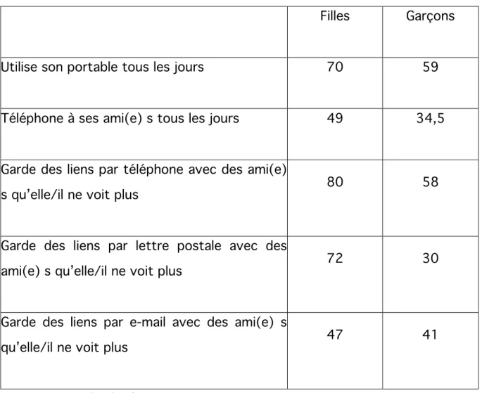 Tableau 6 bis. Différences dans les pratiques de communication selon le sexe  (en %) 