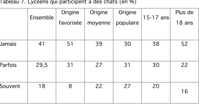 Tableau 7. Lycéens qui participent à des chats (en %)  Ensemble  Origine 