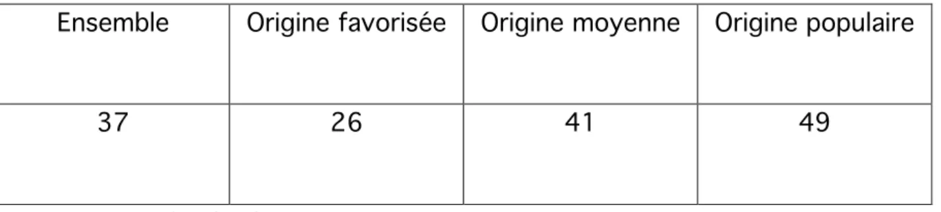 Tableau 8. Lycéens qui correspondent par Internet avec des gens qu’ils n’ont  jamais rencontrés (en %) 