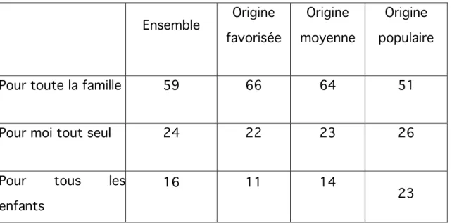 Tableau 1. Pour qui a été acheté l’ordinateur qui est chez toi ? (en % de ceux  qui possèdent un ordinateur chez eux) 