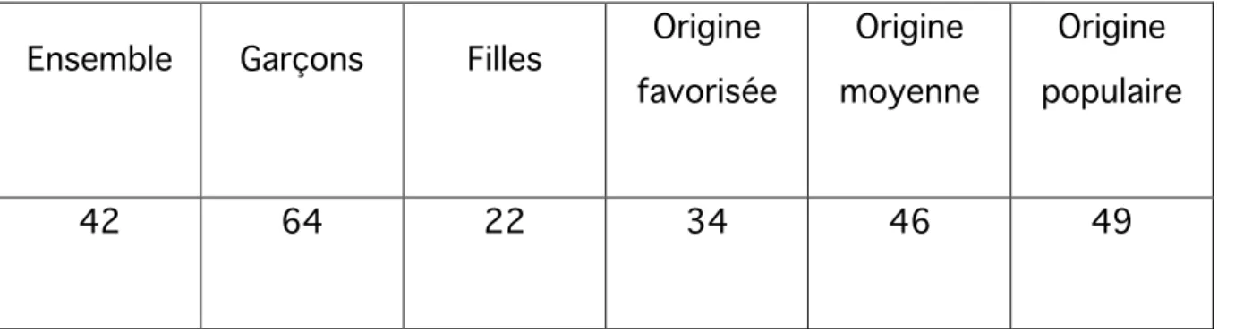 Tableau 6. Lycéens qui ont prêté ou emprunté des jeux ou des  CD -rom à leurs  amis depuis la rentrée (en %) 