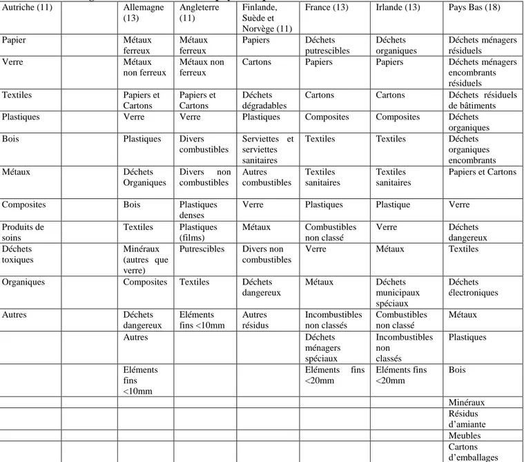 Tableau 6: Nombre de catégories et de sous-catégories recherchées dans 7 pays européens 