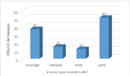 Figure 1: Perception de l’économie circulaire par les populations de Bangangté 